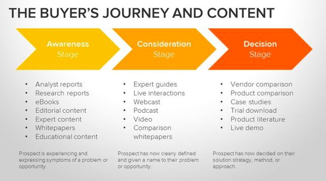 Marketing asset mapping to buyer journey stage